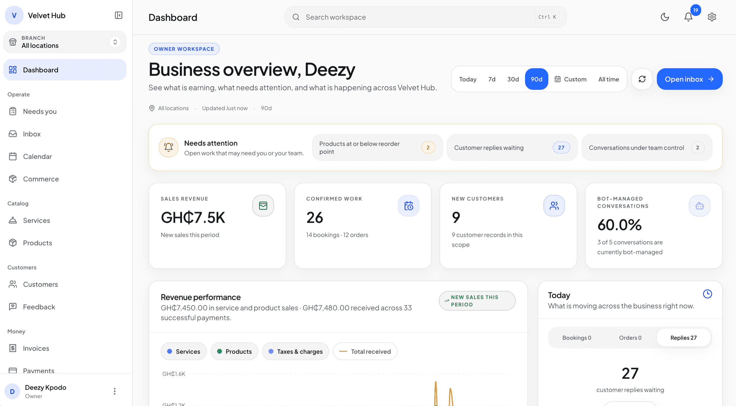 KullGrid dashboard showing customer replies waiting, conversations under team control, new customers and the share of conversations the assistant manages.